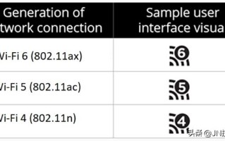 WiFi6到底有多快? WiFi6到底有多快?