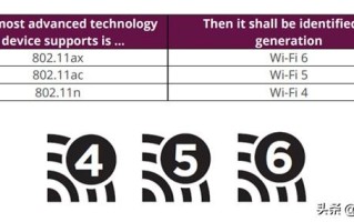WIFI6实际有多大提升?现阶段值不值得买相关科技产品? WIFI6实际有多大提升?现阶段值不值得买相关科技产品?