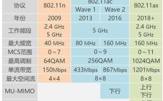 WiFi5与WiFi6相比,差在什么地方? WiFi5与WiFi6相比,差在什么地方?