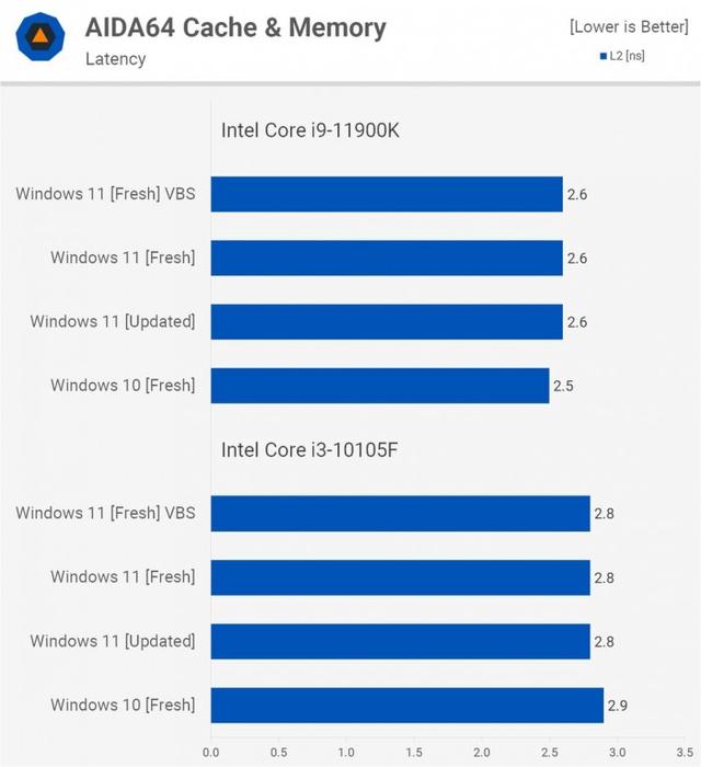 Windows 11比Windows 10在性能上会有多大提升？实测告诉你-第8张图片-易维数码