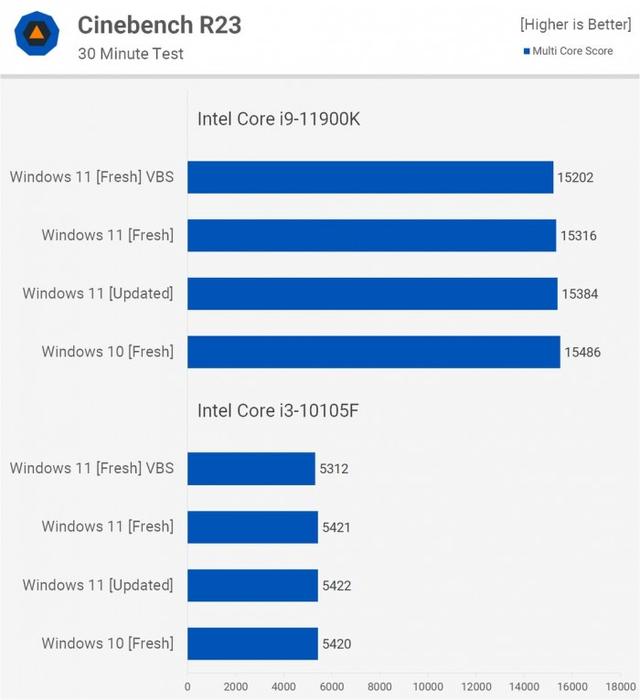 Windows 11比Windows 10在性能上会有多大提升？实测告诉你-第11张图片-易维数码