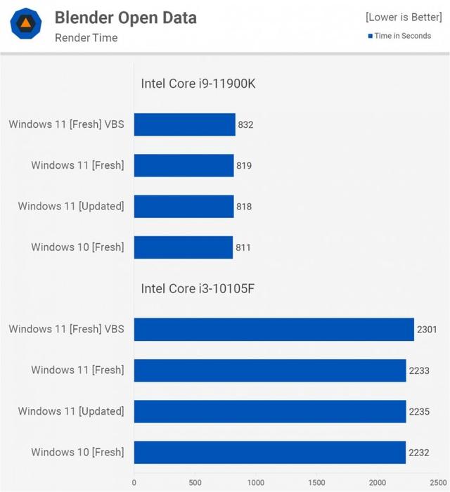 Windows 11比Windows 10在性能上会有多大提升？实测告诉你-第12张图片-易维数码