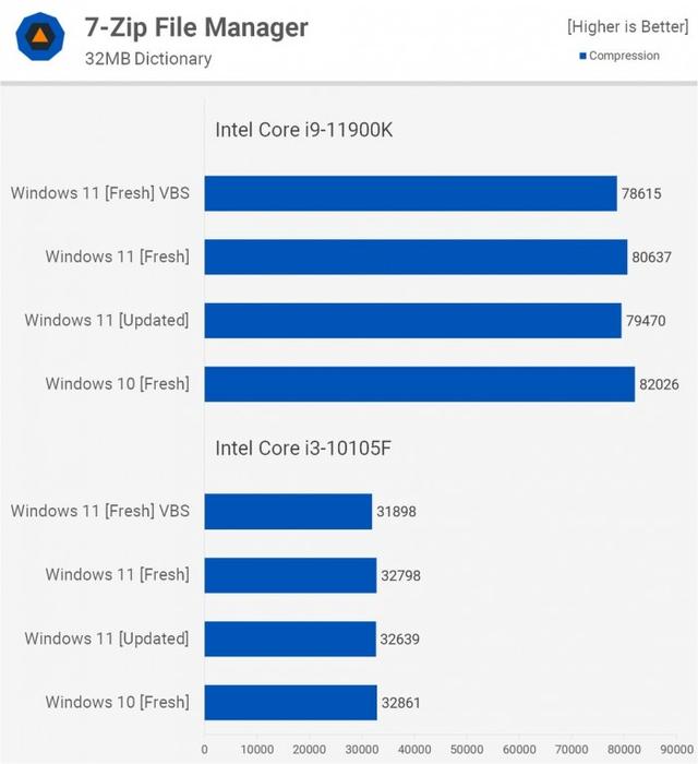 Windows 11比Windows 10在性能上会有多大提升？实测告诉你-第13张图片-易维数码