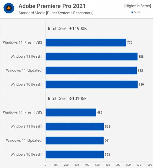 Windows 11比Windows 10在性能上会有多大提升？实测告诉你-第16张图片-易维数码