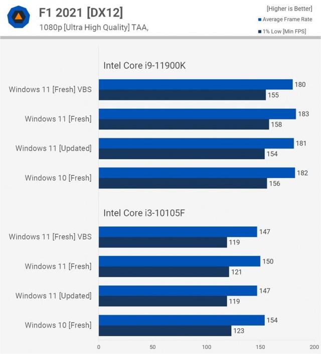 Windows 11比Windows 10在性能上会有多大提升？实测告诉你-第17张图片-易维数码