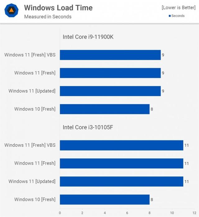 Windows 11比Windows 10在性能上会有多大提升？实测告诉你-第22张图片-易维数码