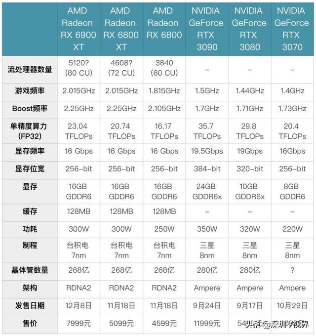 如何评价AMD在北京时间10月29日凌晨发布的RX6000系列显卡？-第1张图片-易维数码