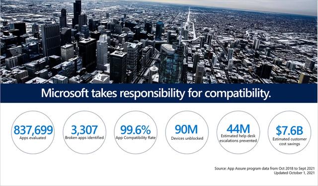 微软消除企业升级Windows 11顾虑：免费提供软件兼容性支持-第3张图片-易维数码