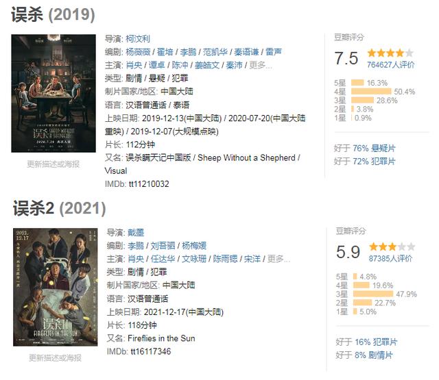 《误杀2》评分不及格，从前作7.5跌至5.9，问题出在这三点-第3张图片-易维数码