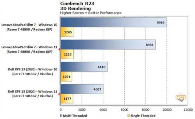 Windows 11性能暴降10%？预览版验坑实测 我劝你别升-第3张图片-易维数码
